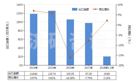 2014-2018年3月中國(guó)酚醛樹脂板,片,膜,箔,扁條(非泡沫料的,未用其他材料強(qiáng)化、層壓、支撐)(HS39209400)出口總額及增速統(tǒng)計(jì)